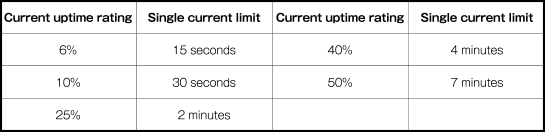 estimates-uptime-use