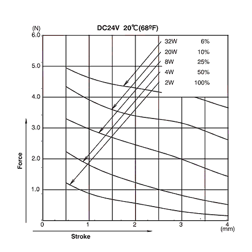 CA0531 Graph Force Stroke