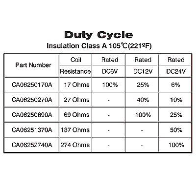 CA0625 Duty cycle