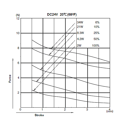 CA0630 Graph Force Stroke