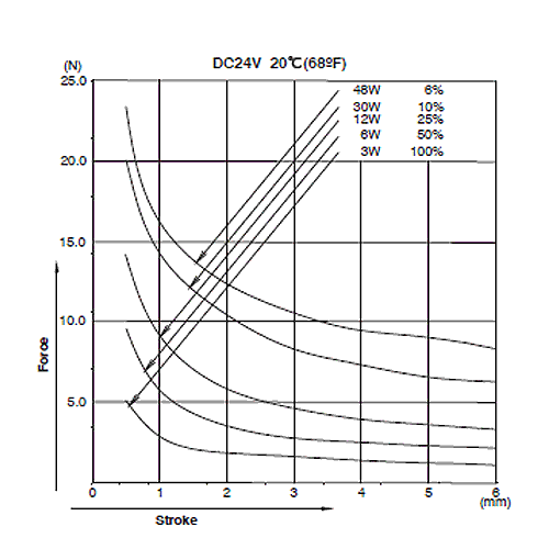 CA0830 Graph Force Stroke