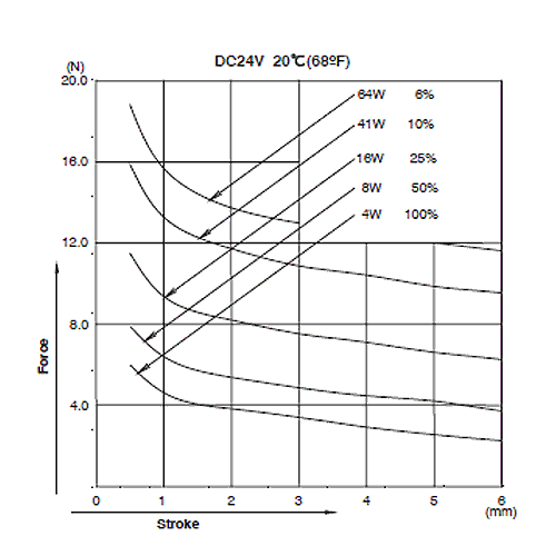 CA0837 Graph Force Stroke