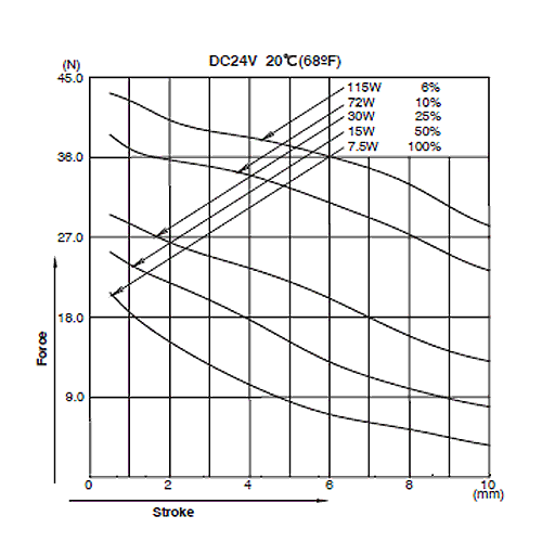 CA1250 Graph Force Stroke