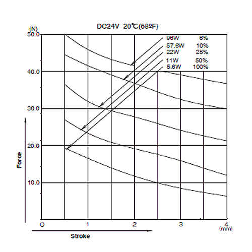 CA1260 Graph Force Stroke