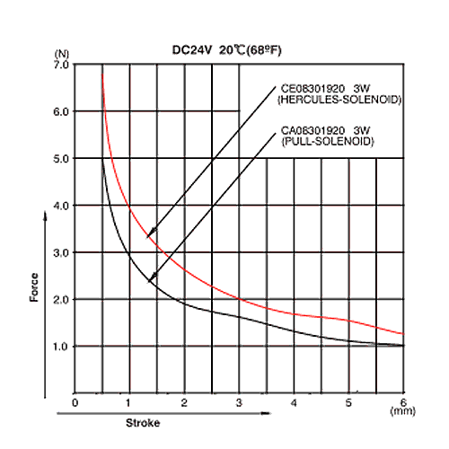 CE0830 Graph Force Stroke