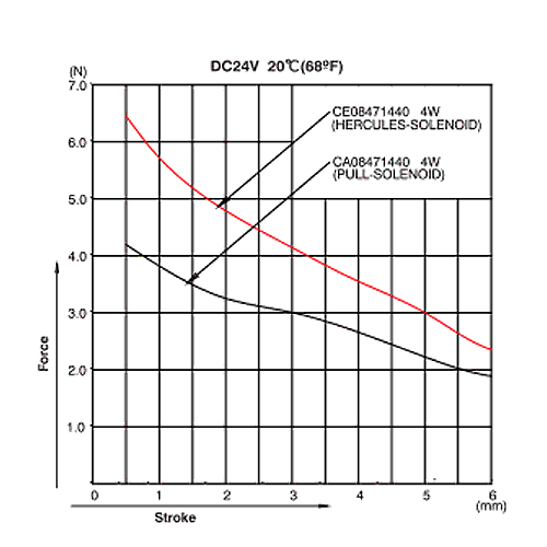 CE0847 Graph Force Stroke
