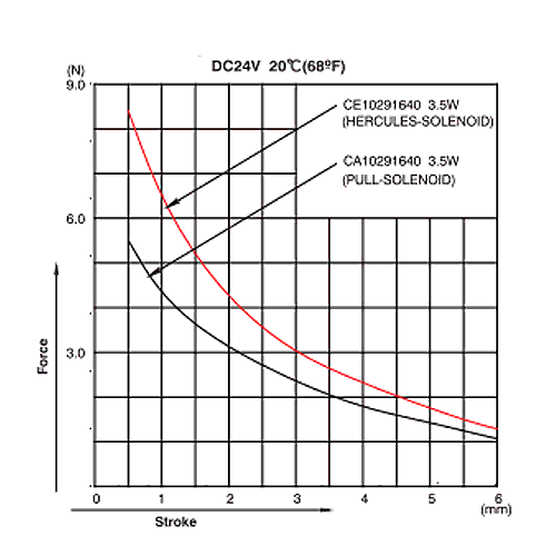CE1029 Graph Force Stroke