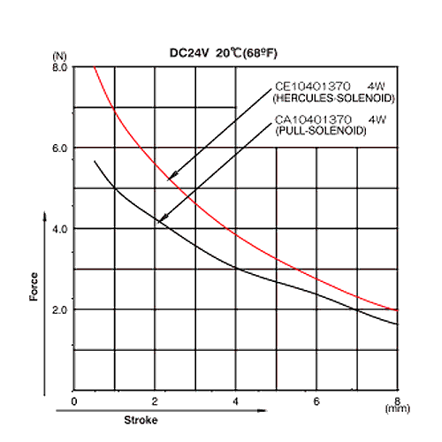 CE1040 Graph Force Stroke