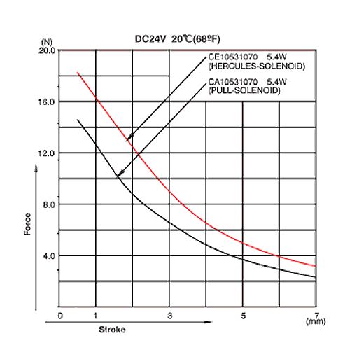 CE1053 Graph Force Stroke