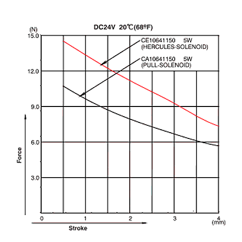 CE1064 Graph Force Stroke