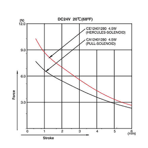 CE1240 Graph Force Stroke