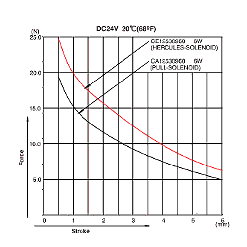 CE1253 Graph Force Stroke