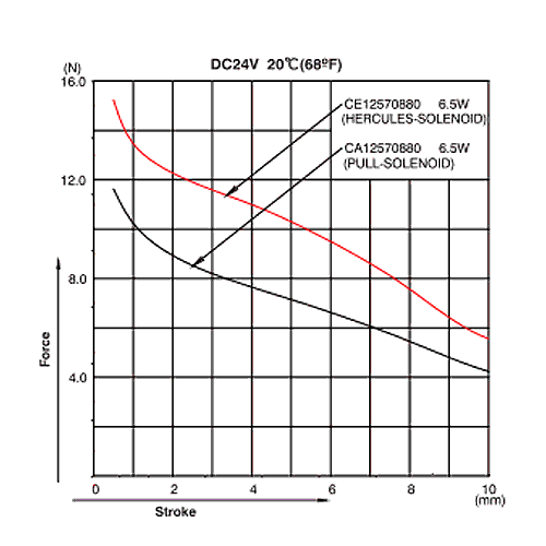 CE1257 Graph Force Stroke
