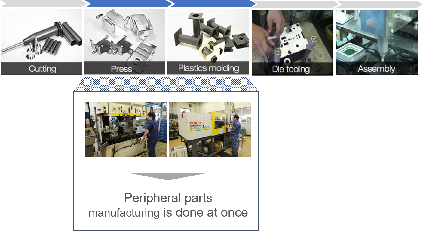 chart showing that Peripheral parts manufacturing is done at once