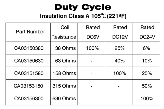 ca0315 duty cycle chart