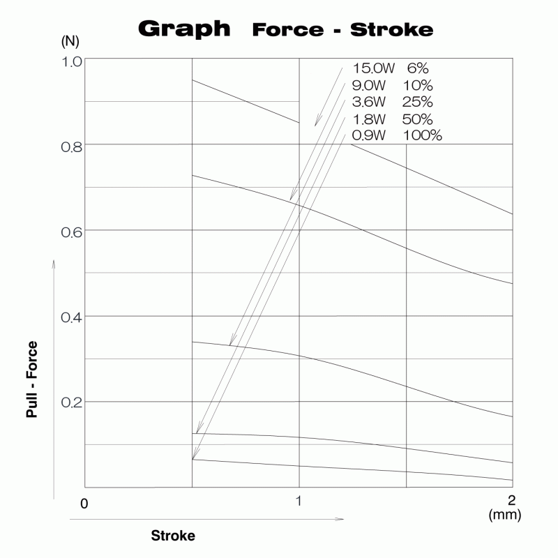 ca0315 force stroke chart