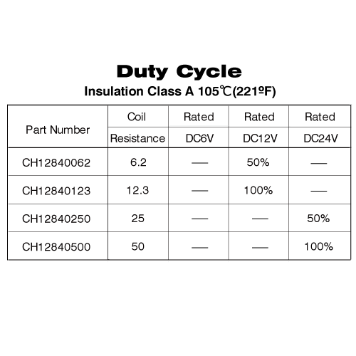 ch1284 duty cycle