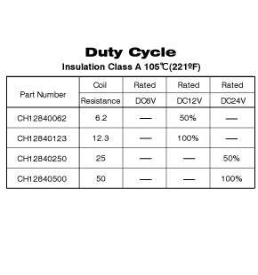 ch1284 duty cycle